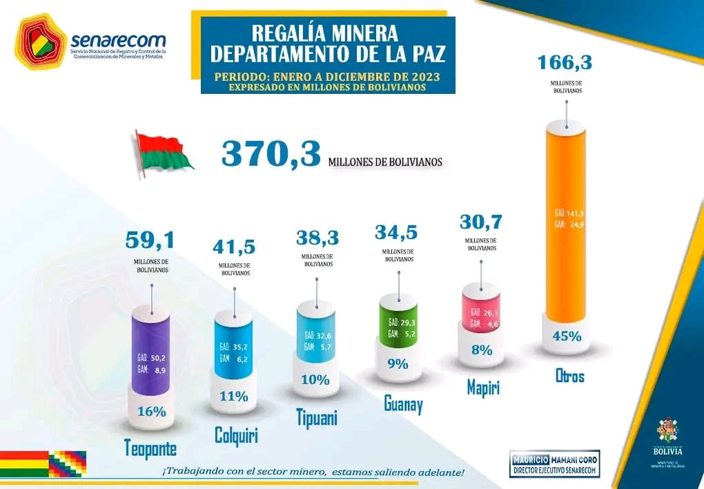 Regalías mineras en La Paz alcanzó los Bs. 370,3 millones