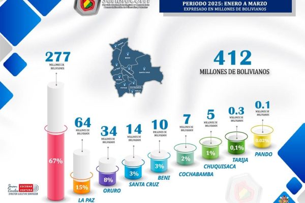 ALREDEDOR DE 412 MILLONES DE BOLIVIANOS, FUE EL APORTE DE REGALIAS MINERAS EN EL PRIMER TRIMESTRE